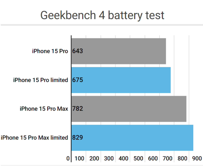 马湾镇apple维修站iPhone15Pro的ProMotion高刷功能耗电吗