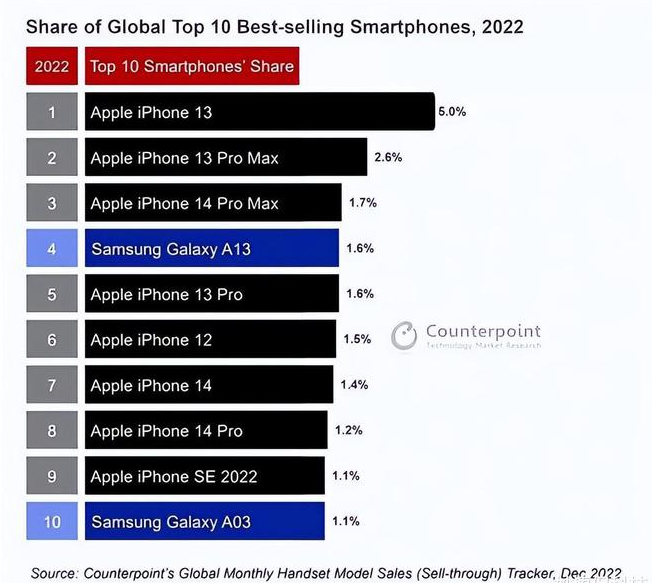 马湾镇苹果维修分享:为什么iPhone14的销量不如iPhone13? 