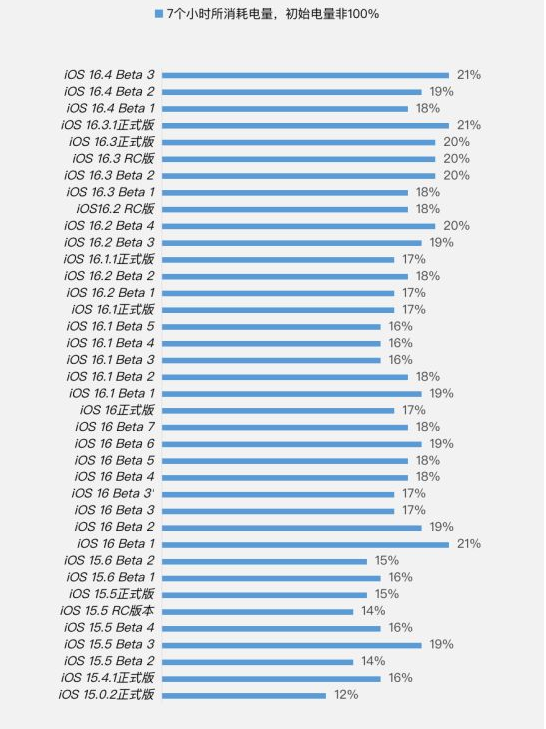 马湾镇苹果手机维修分享iOS 16.4 Beta 3续航跑分等测试结果汇总 