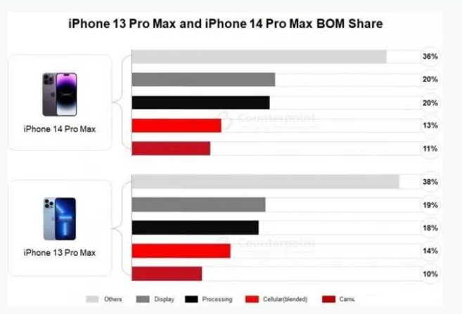 马湾镇苹果手机维修分享iPhone 14 Pro的成本和利润 