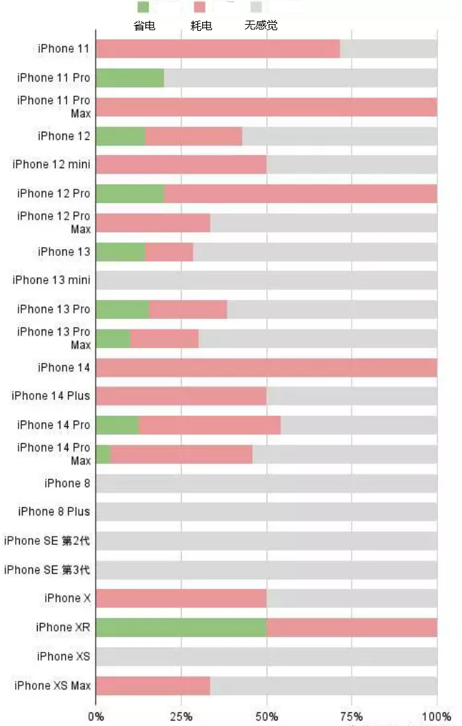 马湾镇苹果手机维修分享iOS16.2太耗电怎么办？iOS16.2续航不好可以降级吗？ 