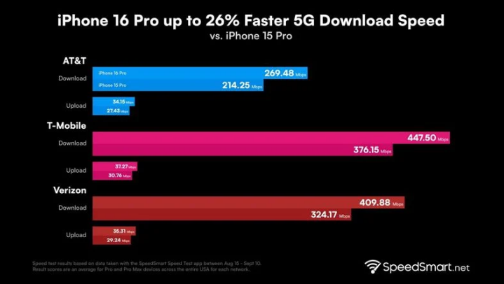 马湾镇苹果手机维修分享iPhone 16 Pro 系列的 5G 速度 