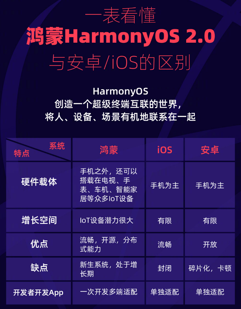 马湾镇苹果手机维修分享华为鸿蒙 OS 与安卓以及 iOS 都有什么区别 